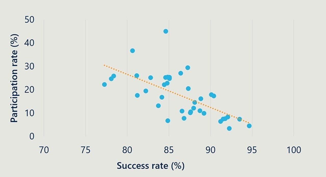 Participation and success rates (low SES 2024)