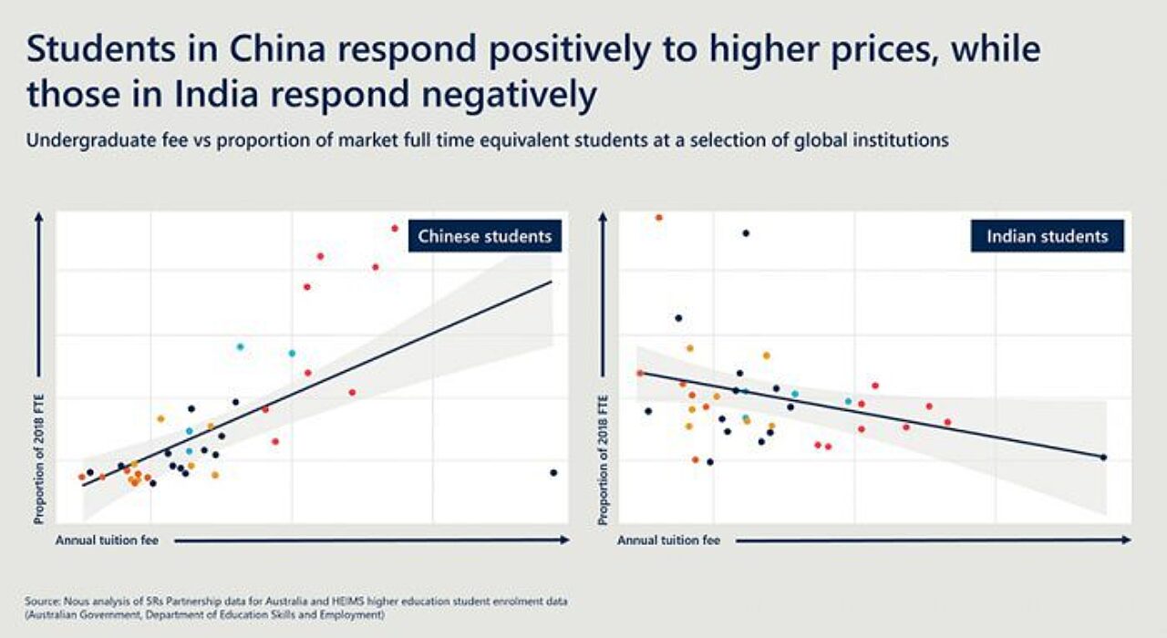 Data showing undergraduate fee vs proportion of market FTE students