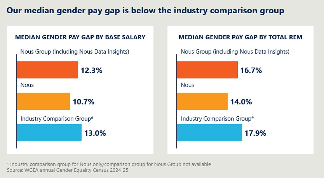 Median gender pay gap 2026