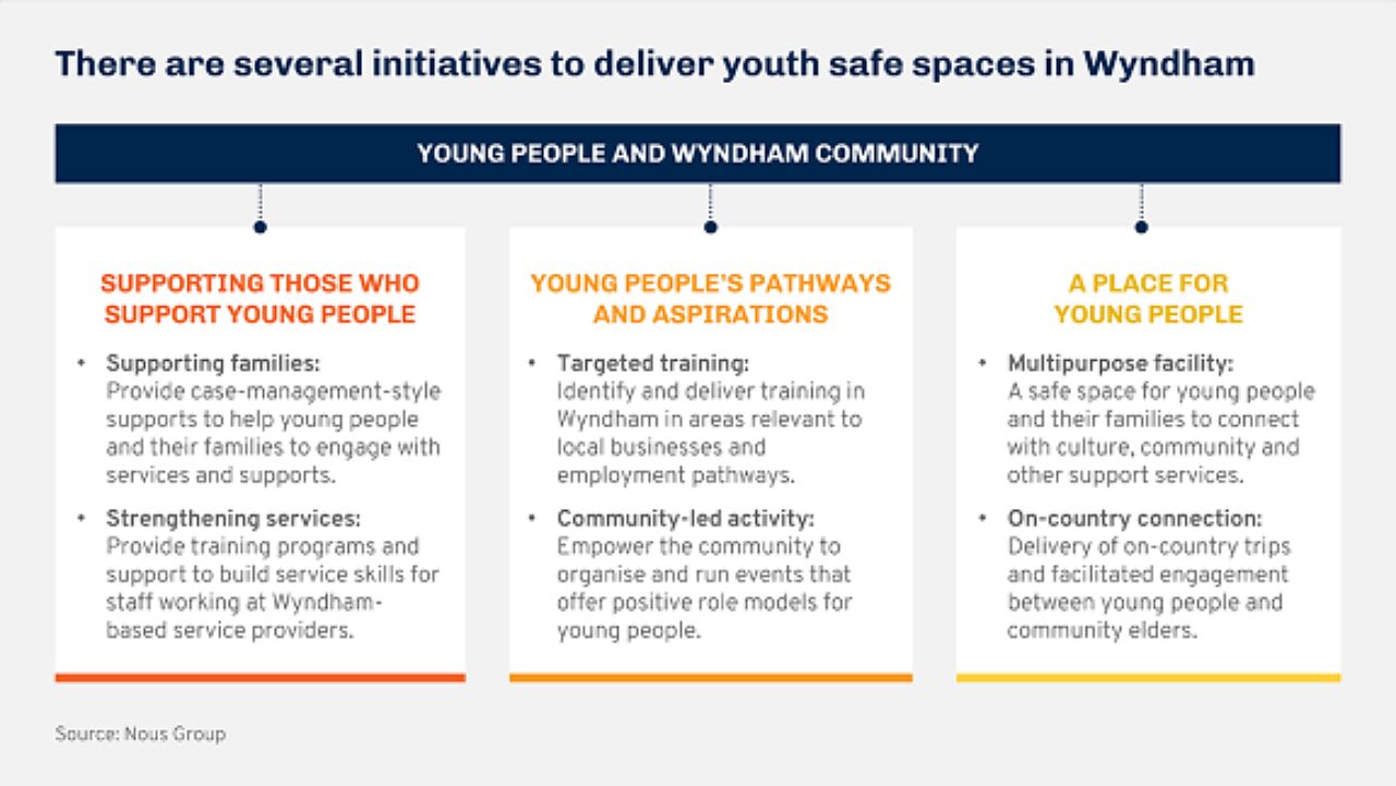 SUPPORTING THOSE WHO SUPPORT YOUNG PEOPLE
Supporting families: Provide case-management-style supports to help young people and their families to engage with services and supports.
Strengthening services: Provide training programs and support to build service skills for staff working at Wyndham-based service providers. 

YOUNG PEOPLE’S PATHWAYS AND ASPIRATIONS 
Targeted training: Identify and deliver training in Wyndham in areas relevant to local businesses and employment pathways.
Community-led activity: Empower the community to organise and run events that offer positive role models for young people. 

A PLACE FOR YOUNG PEOPLE 
Multipurpose facility: A safe space for young people and their families to connect with culture, community and other support services.
On-country connection: Delivery of on-country trips and facilitated engagement between young people and community elders.