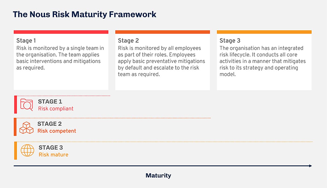 The three stages of the Nous risk maturity framework.