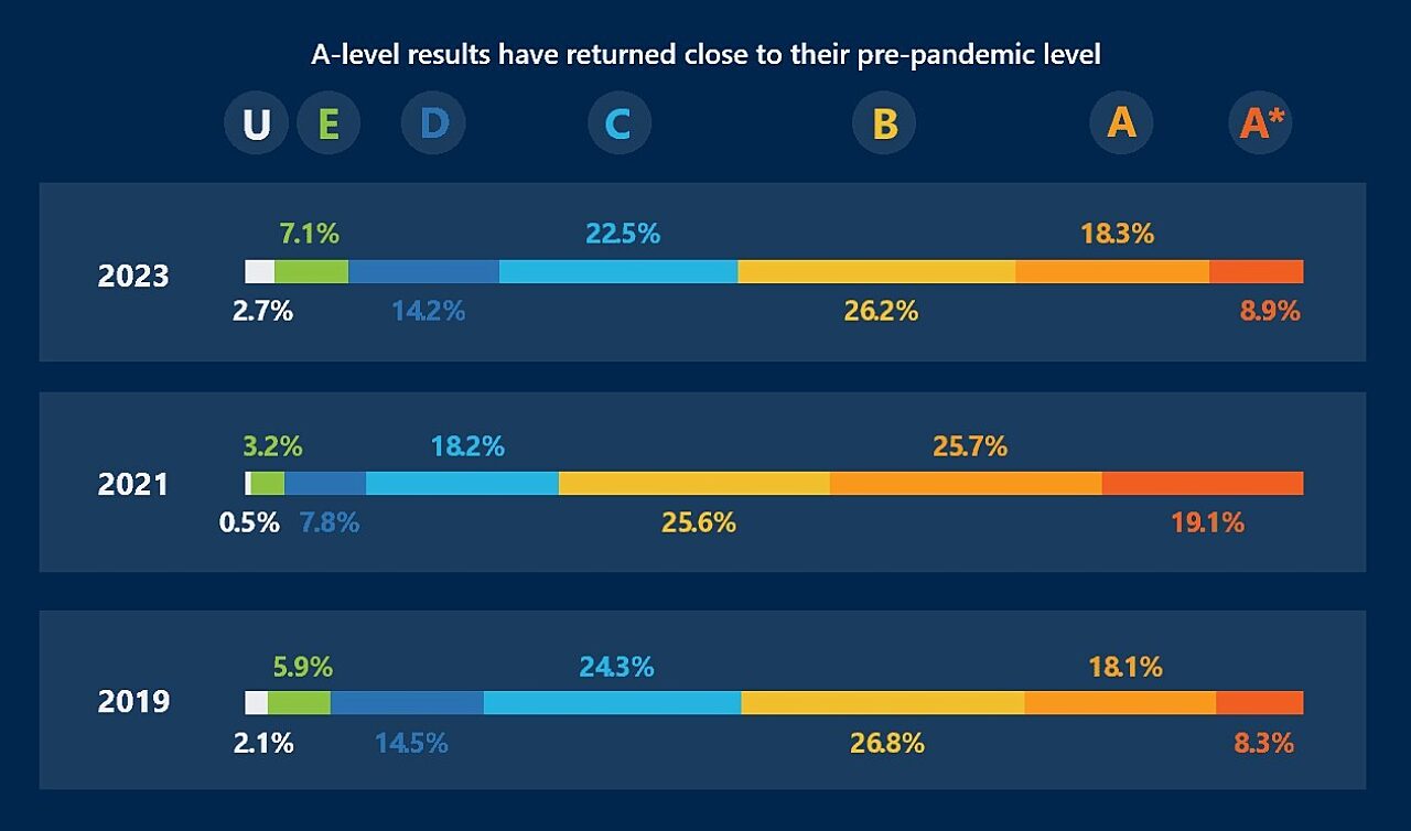 Data showing that A-level results have returned close to pre-pandemic level