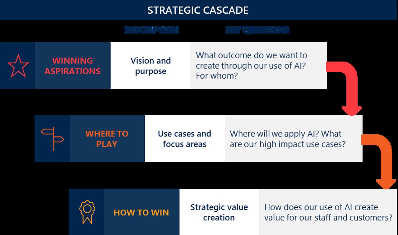 Strategic Cascade