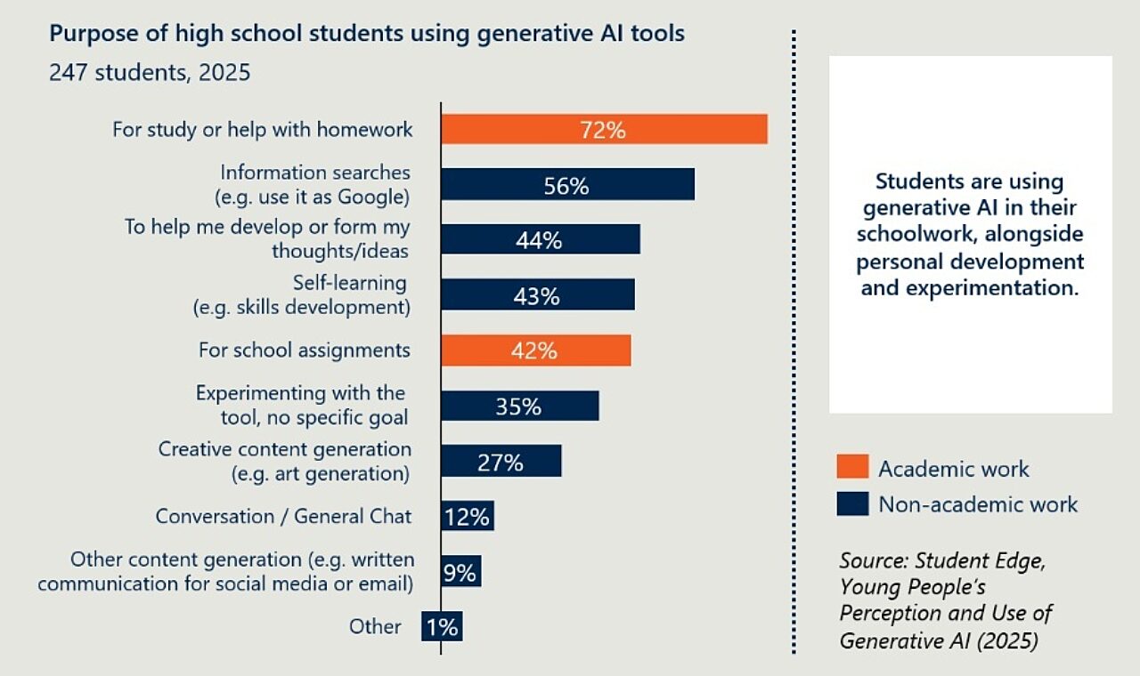 Percentage of generative AI usage among high school students