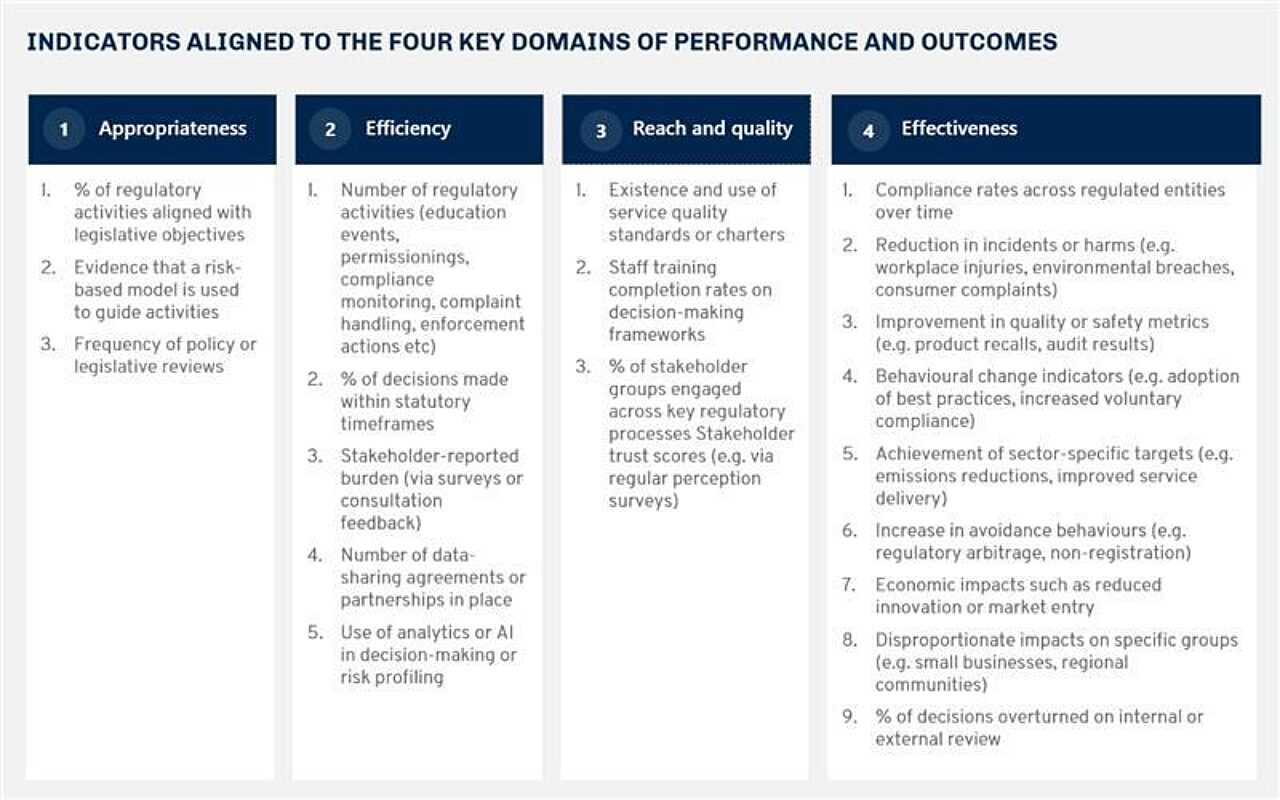 Indicators aligned to the four key domains of performance and outcomes