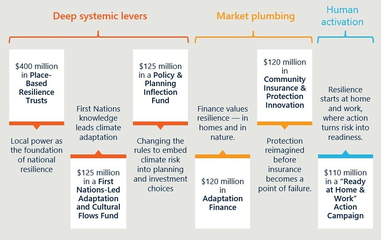 Climate Resilience Blueprint