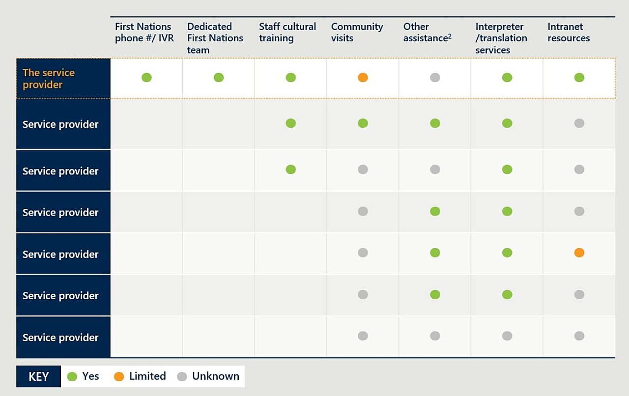 Most superannuation funds offer limited additional services for First Nations members