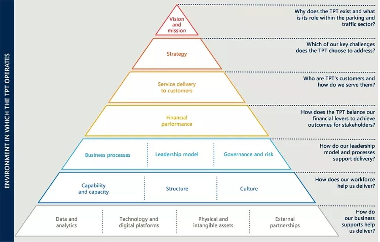 Environment in which the tpt operates