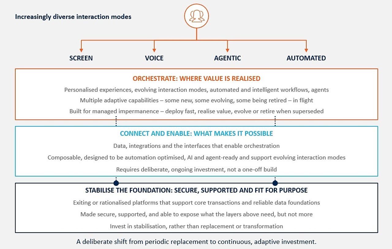 Stabilise → Foundation → Orchestrate