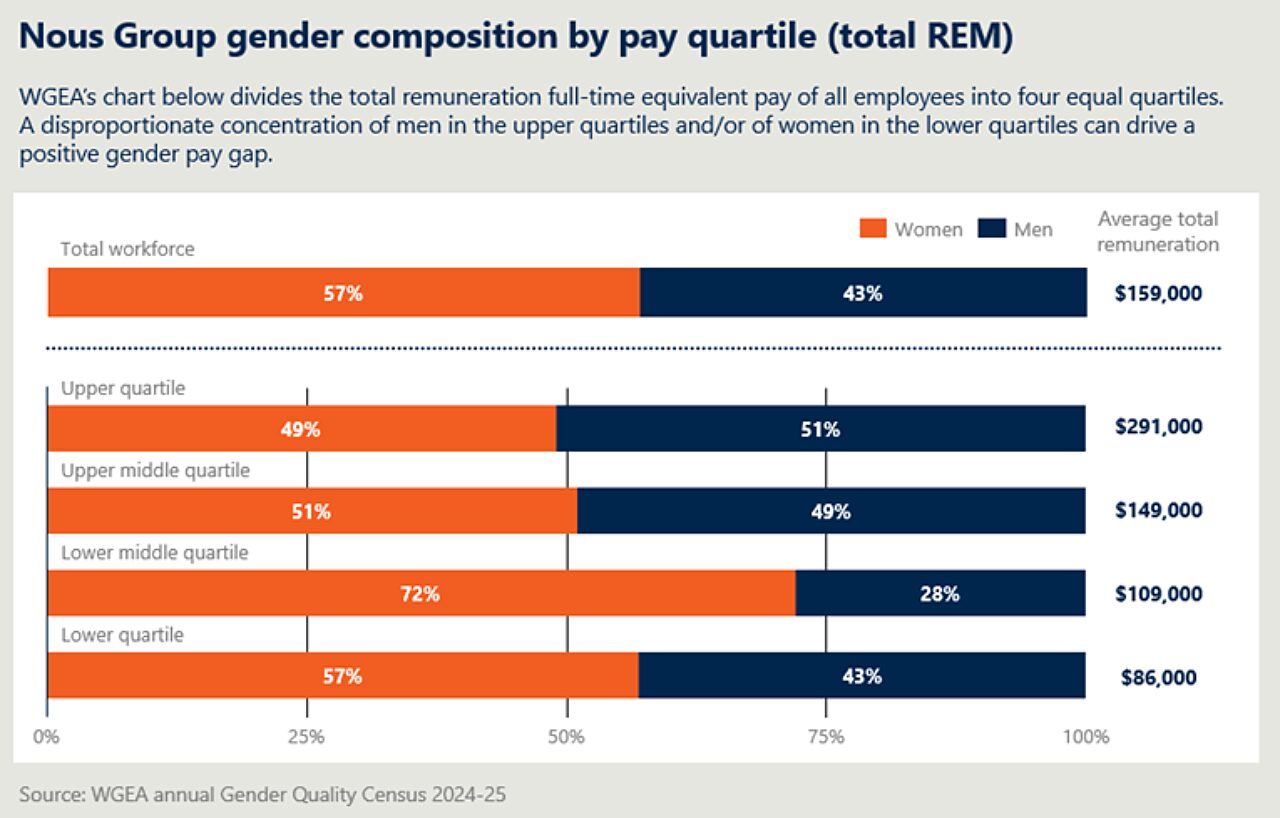 Gender composition 2026