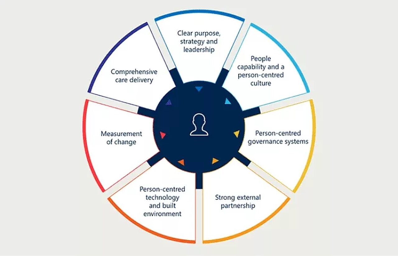 The seven attributes of person-centred care