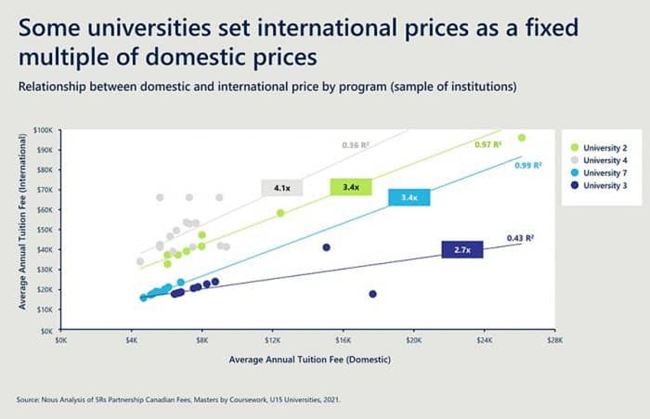 Data showing relationship between domestic and international price by program