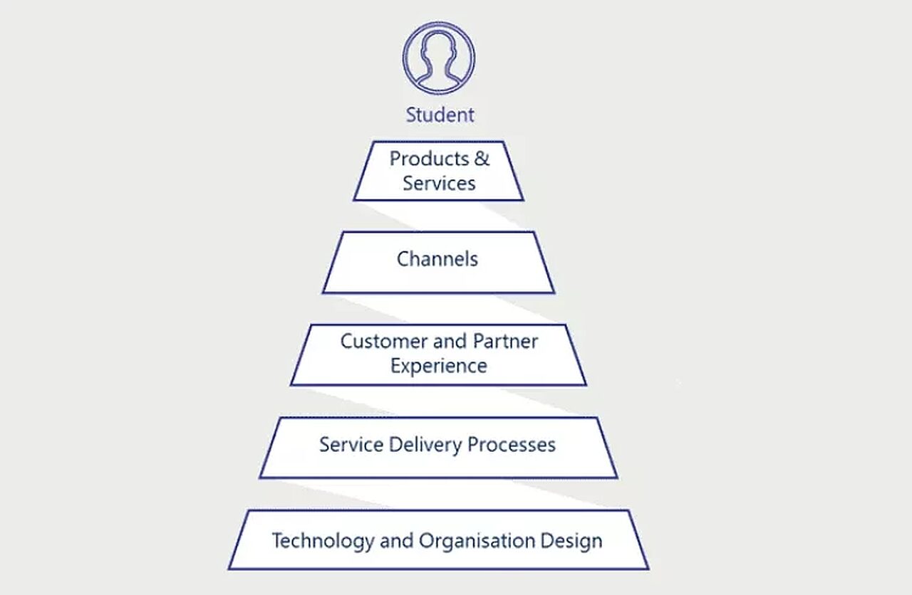 A design framework diagram: a pyramid with a student at the apex