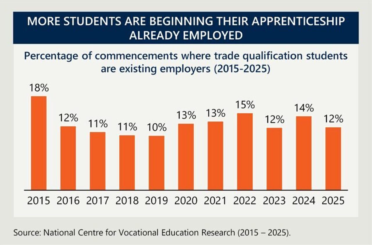 Employment status on commencment