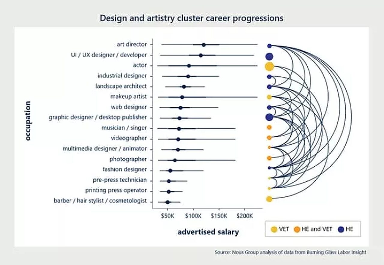 Design and artistry cluster career progressions