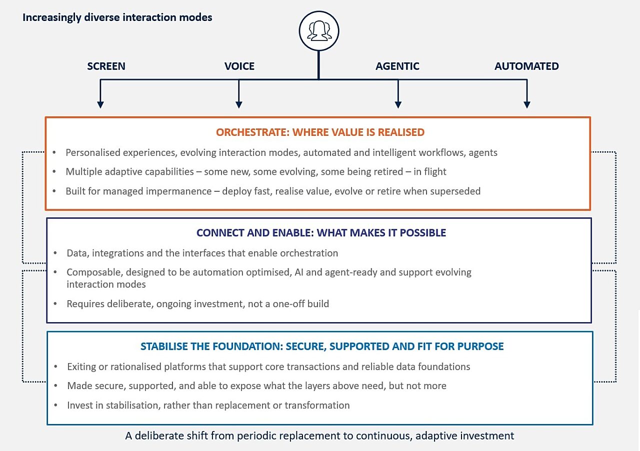 Stabilise → Foundation → Orchestrate