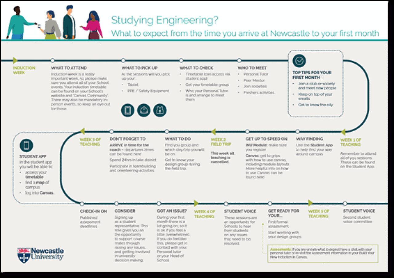 Sprint approach university journey map
