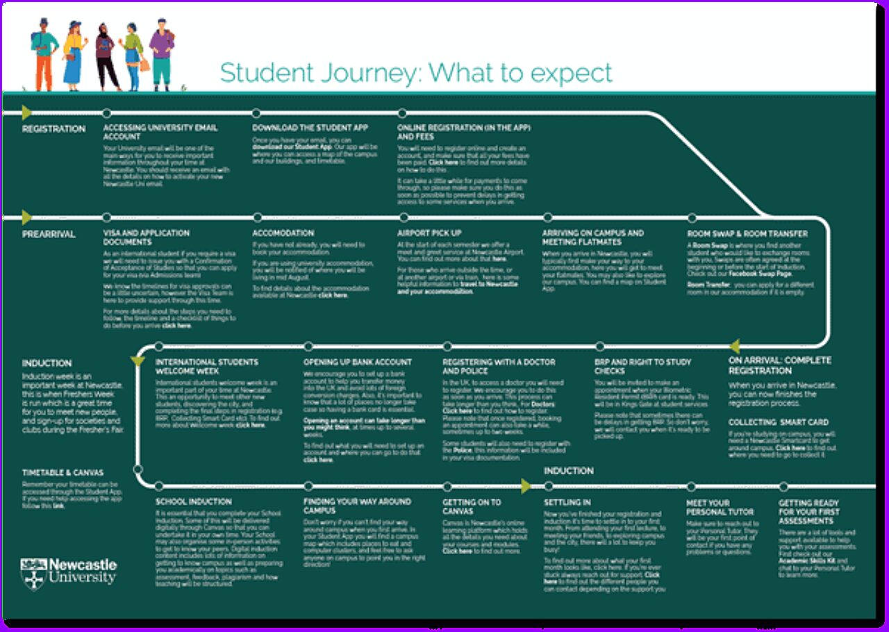 Sprint approach university student journey