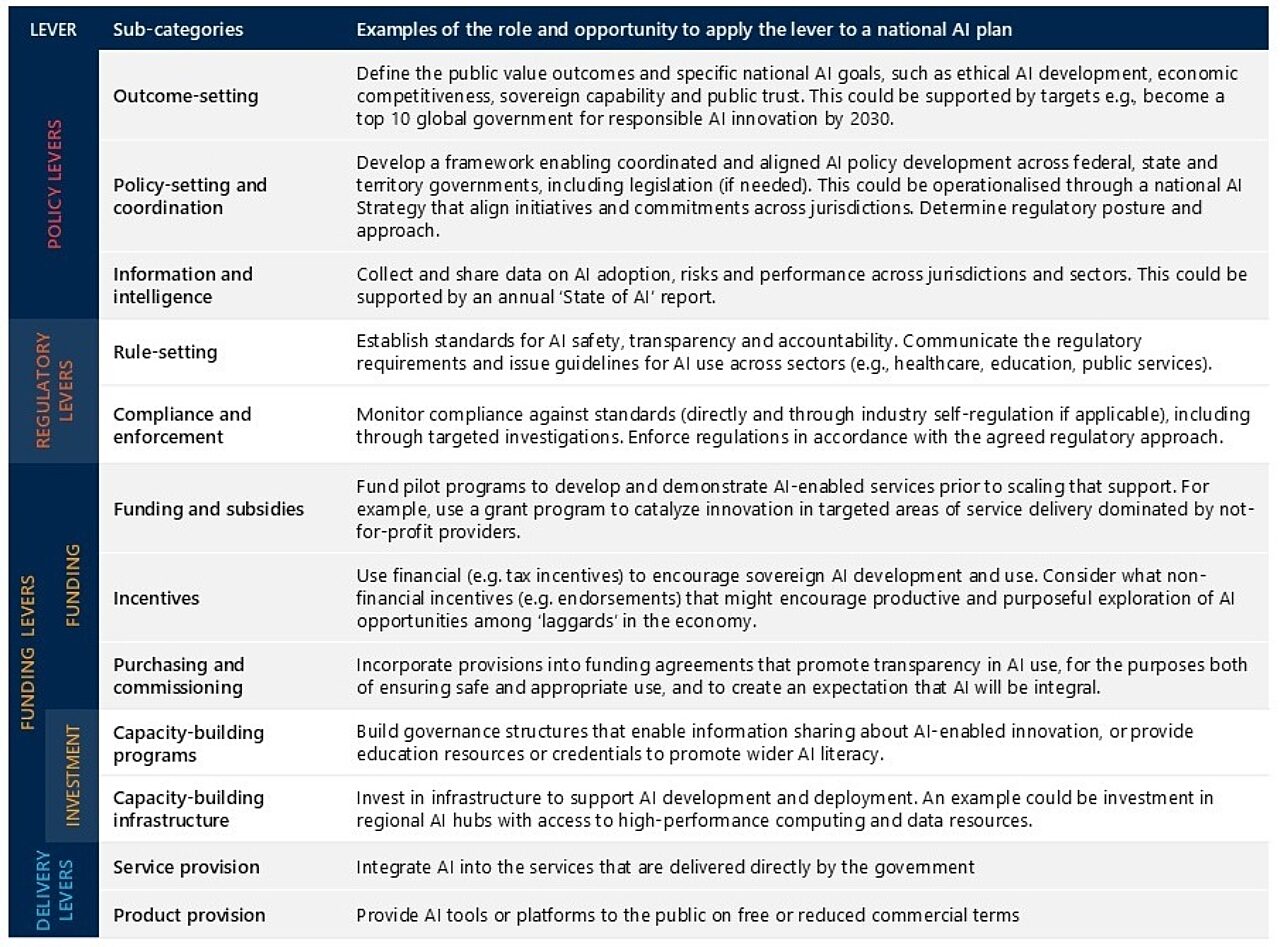 Indicative use of the full range of levers to craft a national AI strategy