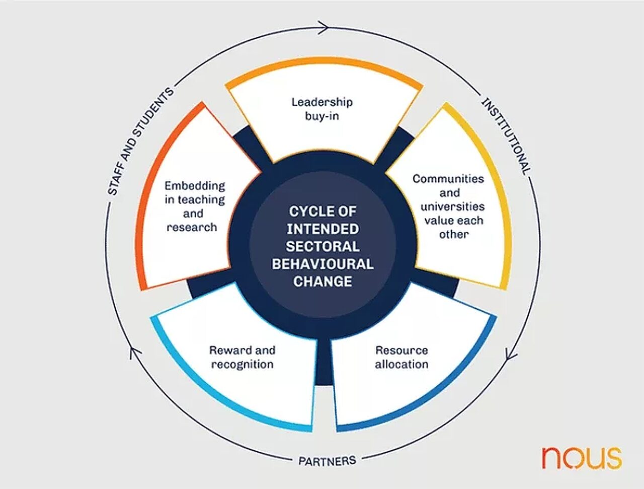 Round colourful wheel with arrows