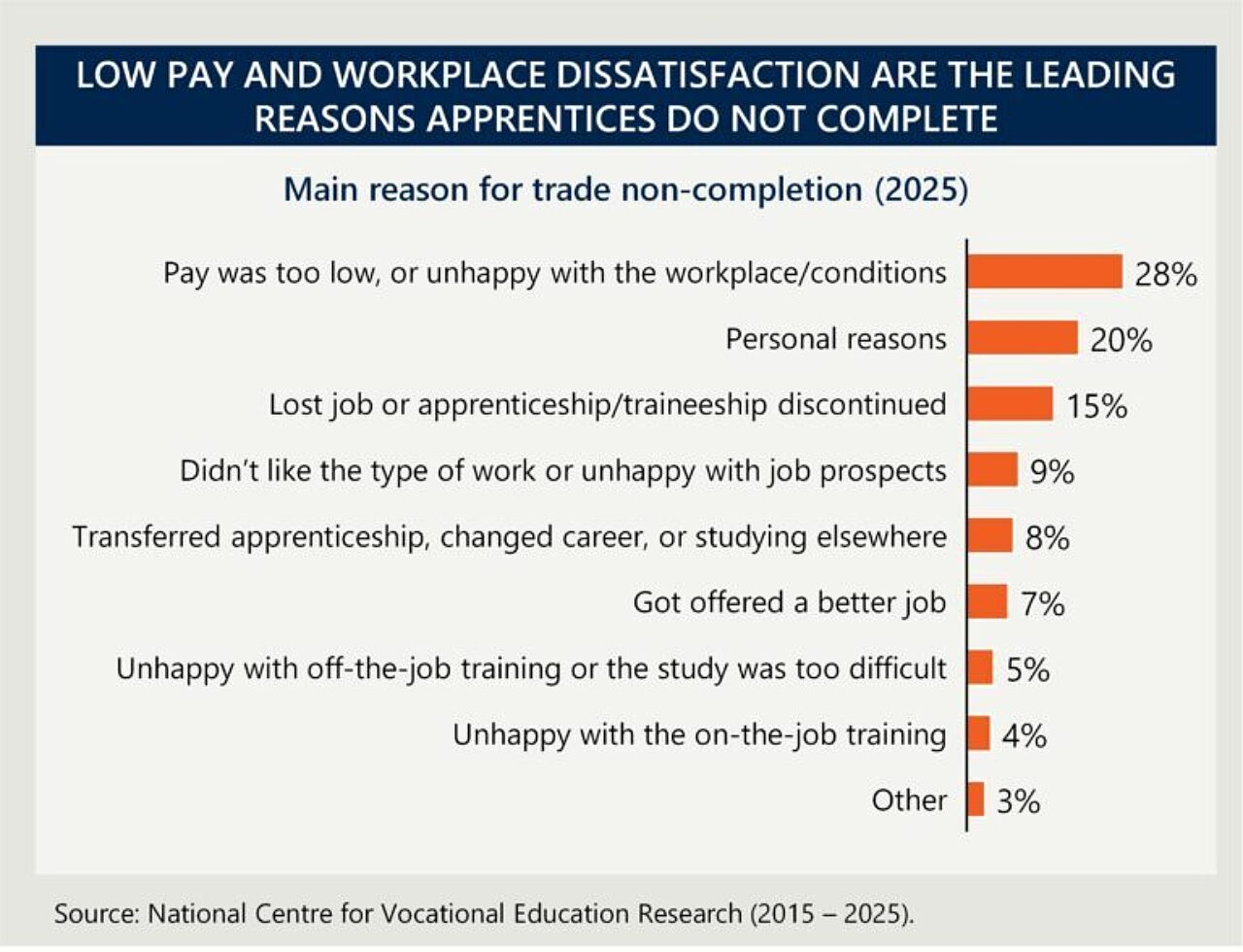 Main reasons for non-completion