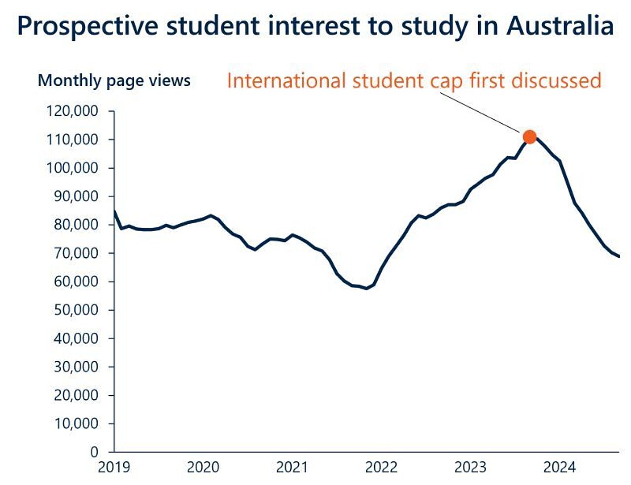 Graph showing decline in page views to study in Australia.