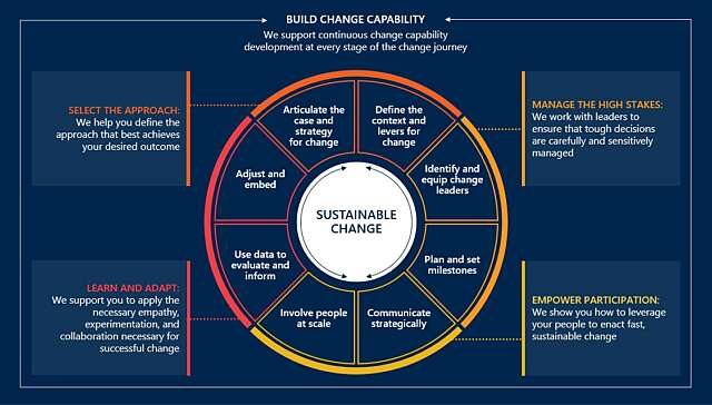 How to get change right when it's all gone wrong