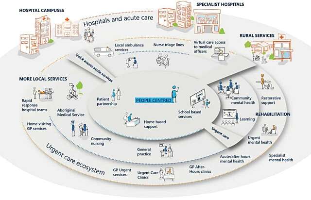 Questions for designers of an urgent care service