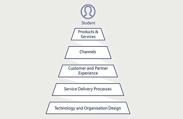 A digital strategy to realise a university's future vision
