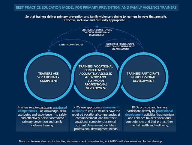 Safe Practice Model Developing a training delivery model for family violence