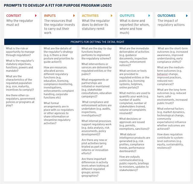 Performance and outcomes in regulation