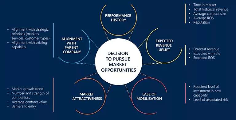 Strategy and operating model help global defence contractor