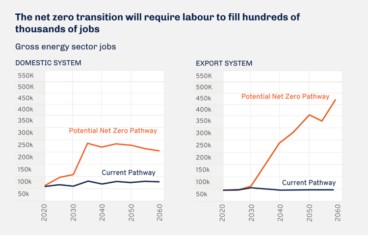 Graphic showing that 850,000 jobs in Australia’s energy sector need to be filled by 2060, from a base of 100,000 today.