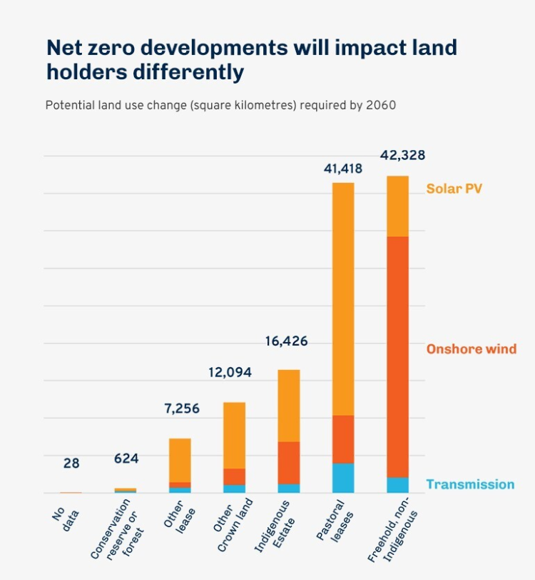 Graph showing the potential land use change required by 2060