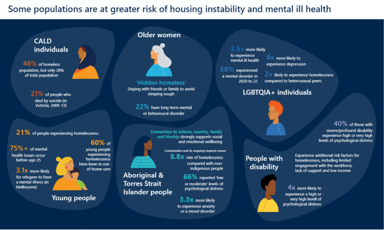 Infographic showing populations groups at risk of housing instability