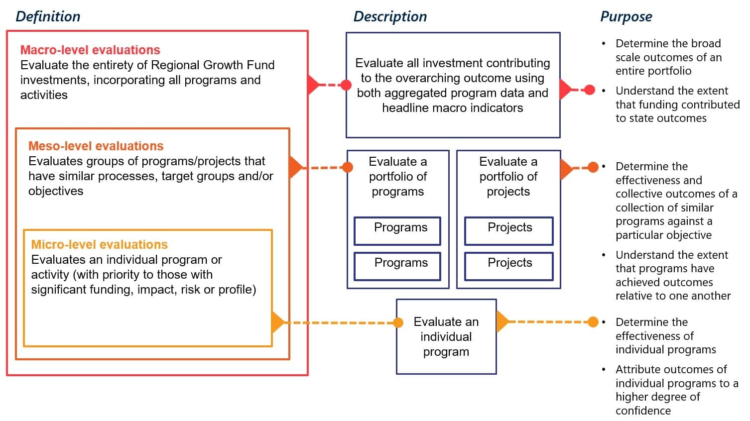 Graphic displaying the three tiered evaluation approach