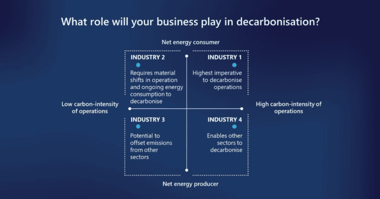 Graphic displaying the roles organisations can plan in decarbonisation