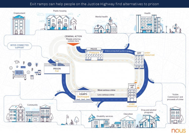 Infographic that shows the exit ramps in the criminal justice system