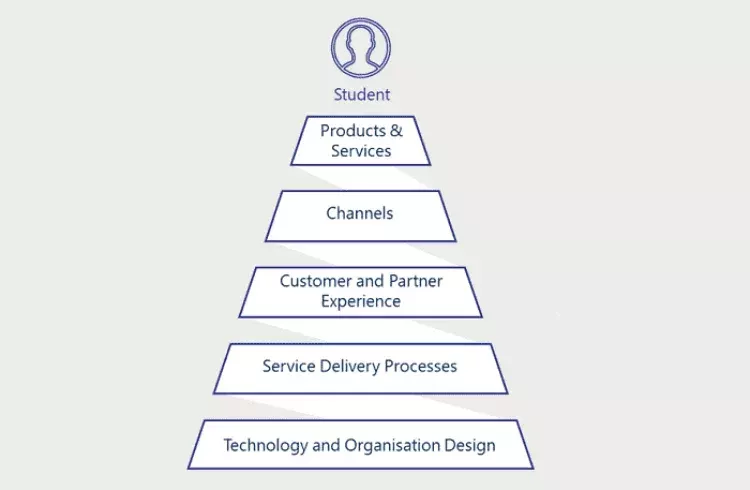 A design framework diagram: a pyramid with a student at the apex