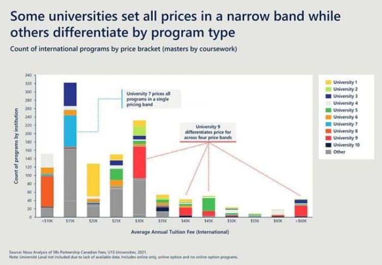 Data showing pricing approaches of international courses by price bracket