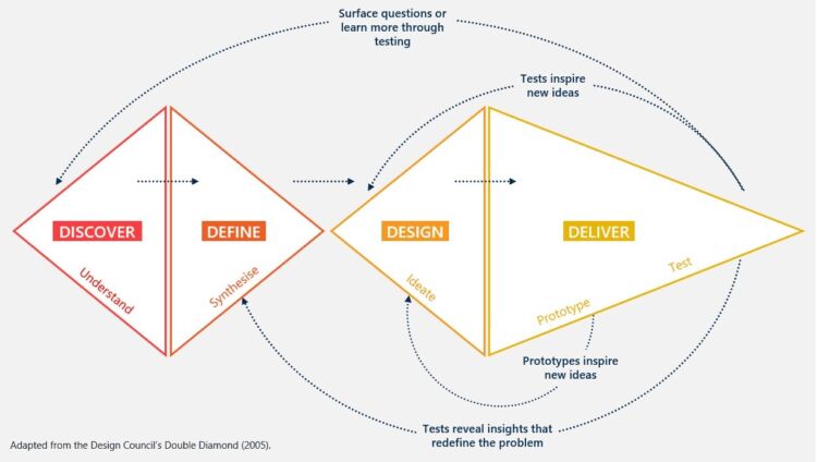 Design Council’s Double Diamond approach to change