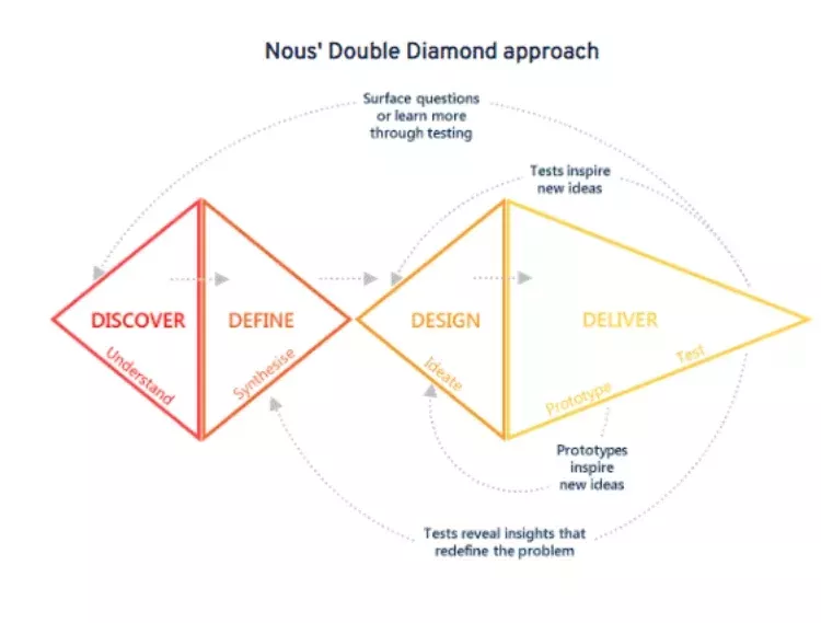 Double diamond approach to design