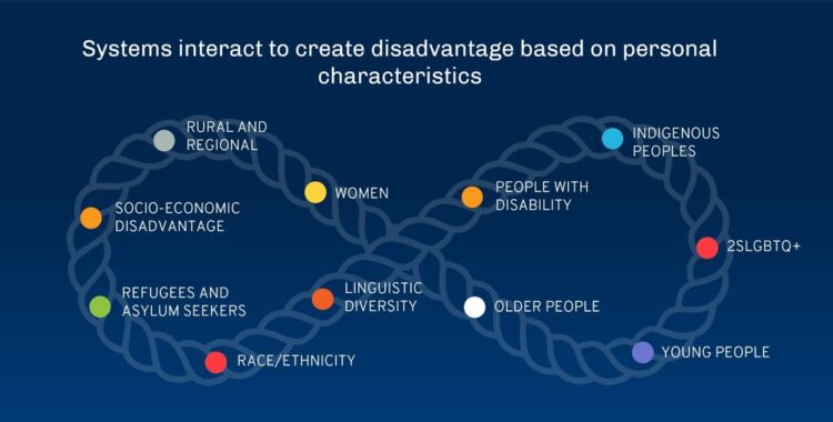 Diagram that shows how systems interact to create disadvantage based on personal characteristics