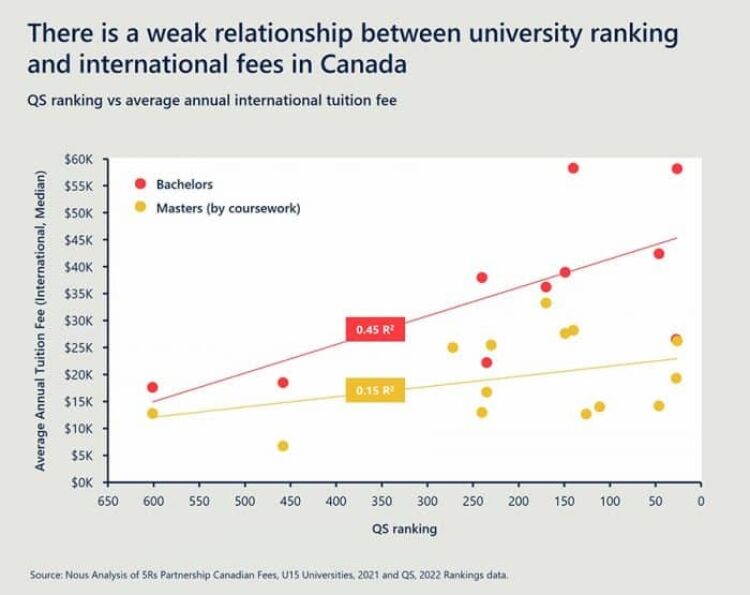 Data showing QS ranking vs average annual international tuition fee