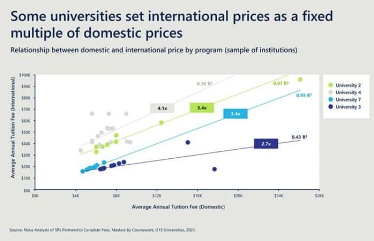 Data showing relationship between domestic and international price by program
