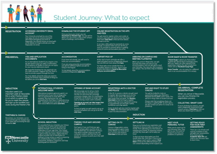 Sprint approach university student journey