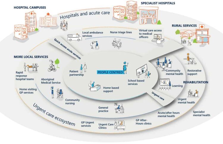 Graphic displaying urgent health care ecosystem