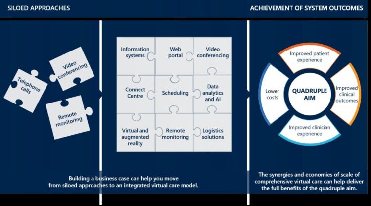 Graphic showing how a business case can move from siloed to an integrated virtual care model