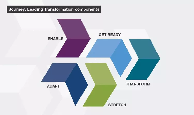Journey leading transformation components
