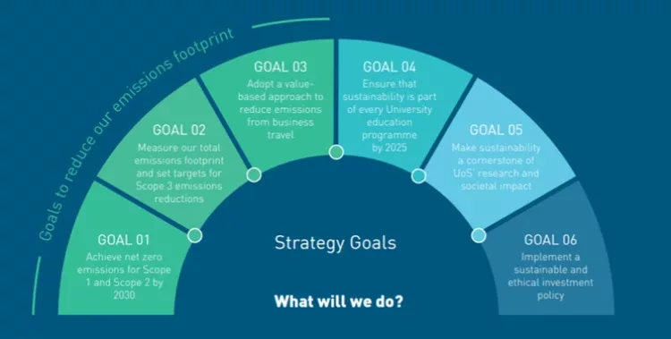 Goals to reduce our emissions footprint